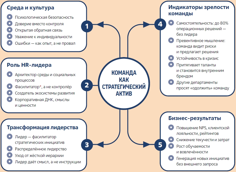 КОМАНДА КАК ОТВЕТ НА НЕОПРЕДЕЛЁННОСТЬ: почему сегодня она важнее, чем лидер